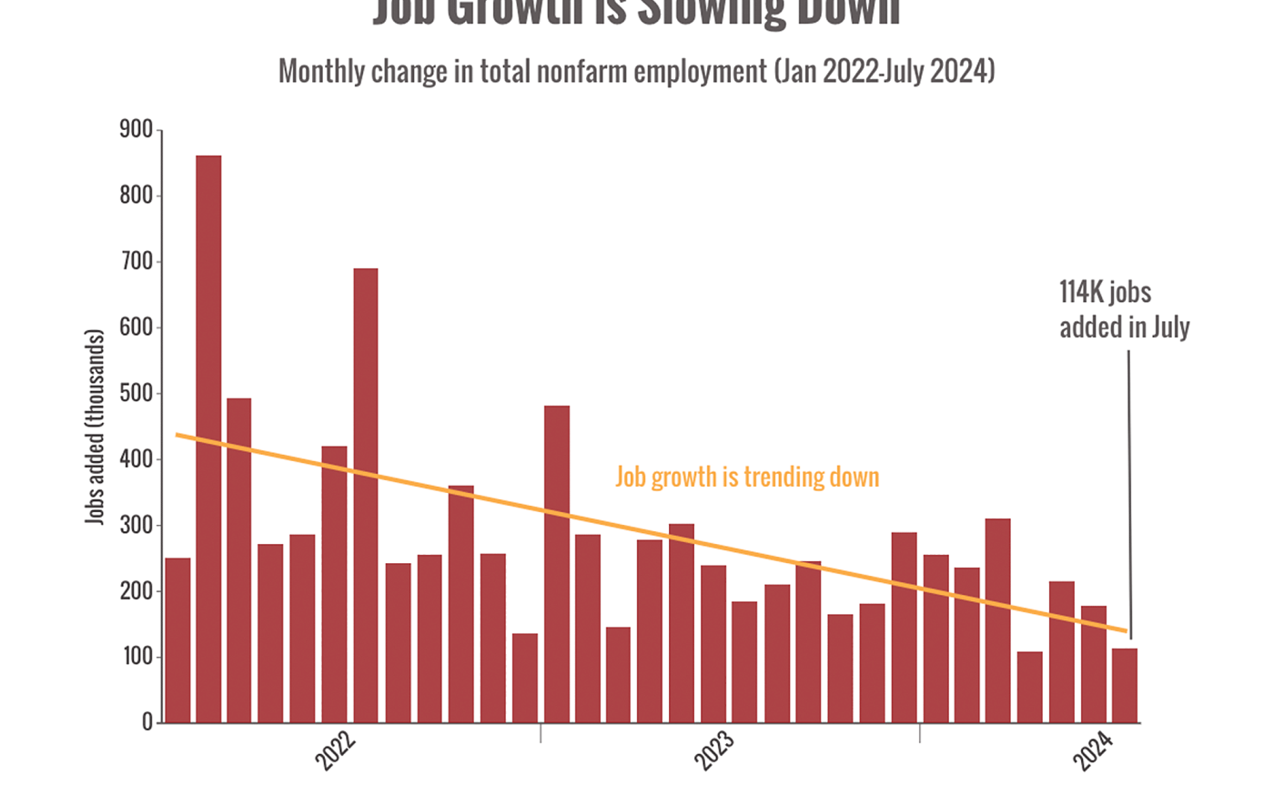 Job Growth